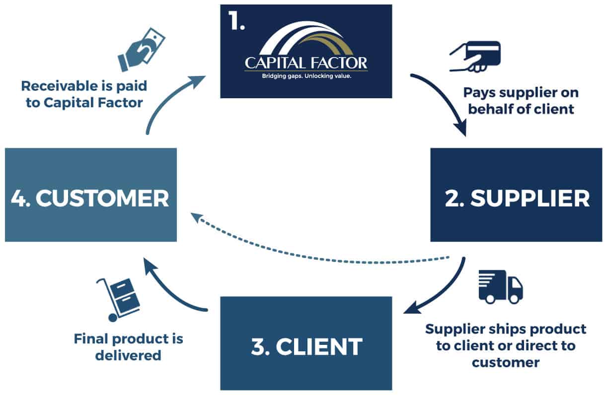 Purchase Order Finance